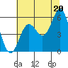 Tide chart for Rogue River, Wedderburn, Oregon on 2021/07/20