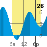 Tide chart for Rogue River, Wedderburn, Oregon on 2021/07/26