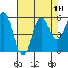 Tide chart for Rogue River, Wedderburn, Oregon on 2021/08/10