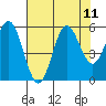 Tide chart for Rogue River, Wedderburn, Oregon on 2021/08/11