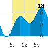 Tide chart for Rogue River, Wedderburn, Oregon on 2021/08/18