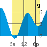 Tide chart for Rogue River, Wedderburn, Oregon on 2021/08/9
