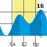 Tide chart for Rogue River, Wedderburn, Oregon on 2021/09/16
