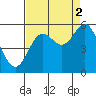 Tide chart for Rogue River, Wedderburn, Oregon on 2021/09/2