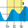 Tide chart for Rogue River, Wedderburn, Oregon on 2021/09/3
