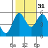 Tide chart for Rogue River, Wedderburn, Oregon on 2021/10/31