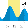 Tide chart for Rogue River, Wedderburn, Oregon on 2021/11/14