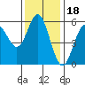 Tide chart for Rogue River, Wedderburn, Oregon on 2021/11/18