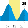 Tide chart for Rogue River, Wedderburn, Oregon on 2021/12/29