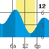 Tide chart for Wedderburn, Oregon on 2022/01/12