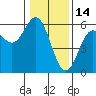 Tide chart for Wedderburn, Oregon on 2022/01/14