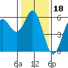 Tide chart for Wedderburn, Oregon on 2022/01/18