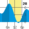 Tide chart for Wedderburn, Oregon on 2022/01/28