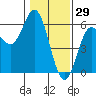 Tide chart for Wedderburn, Oregon on 2022/01/29