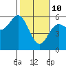 Tide chart for Wedderburn, Oregon on 2022/02/10