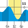 Tide chart for Wedderburn, Oregon on 2022/02/11