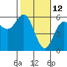 Tide chart for Wedderburn, Oregon on 2022/02/12