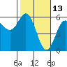 Tide chart for Wedderburn, Oregon on 2022/02/13