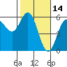 Tide chart for Wedderburn, Oregon on 2022/02/14