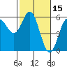Tide chart for Wedderburn, Oregon on 2022/02/15