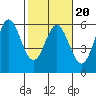 Tide chart for Wedderburn, Oregon on 2022/02/20