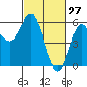 Tide chart for Wedderburn, Oregon on 2022/02/27