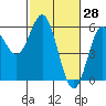 Tide chart for Wedderburn, Oregon on 2022/02/28