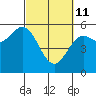 Tide chart for Rogue River, Wedderburn, Oregon on 2022/03/11