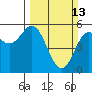 Tide chart for Rogue River, Wedderburn, Oregon on 2022/03/13