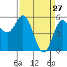 Tide chart for Rogue River, Wedderburn, Oregon on 2022/03/27