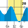 Tide chart for Rogue River, Wedderburn, Oregon on 2022/03/28