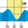 Tide chart for Rogue River, Wedderburn, Oregon on 2022/04/10