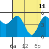 Tide chart for Rogue River, Wedderburn, Oregon on 2022/04/11