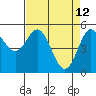 Tide chart for Rogue River, Wedderburn, Oregon on 2022/04/12