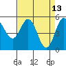 Tide chart for Rogue River, Wedderburn, Oregon on 2022/04/13