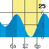 Tide chart for Rogue River, Wedderburn, Oregon on 2022/04/25