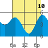 Tide chart for Rogue River, Wedderburn, Oregon on 2022/05/10
