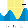 Tide chart for Rogue River, Wedderburn, Oregon on 2022/05/11