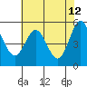 Tide chart for Rogue River, Wedderburn, Oregon on 2022/05/12