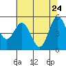 Tide chart for Rogue River, Wedderburn, Oregon on 2022/05/24