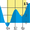 Tide chart for Wedderburn, Oregon on 2022/06/13