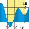 Tide chart for Wedderburn, Oregon on 2022/06/16