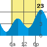 Tide chart for Wedderburn, Oregon on 2022/06/23