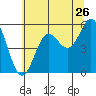 Tide chart for Wedderburn, Oregon on 2022/06/26