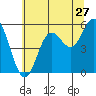 Tide chart for Wedderburn, Oregon on 2022/06/27