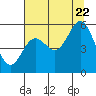 Tide chart for Rogue River, Wedderburn, Oregon on 2022/07/22