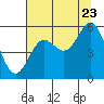 Tide chart for Rogue River, Wedderburn, Oregon on 2022/07/23
