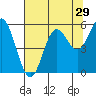 Tide chart for Rogue River, Wedderburn, Oregon on 2022/07/29