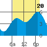 Tide chart for Rogue River, Wedderburn, Oregon on 2022/08/20