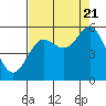 Tide chart for Rogue River, Wedderburn, Oregon on 2022/08/21